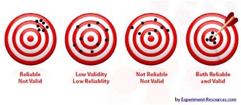 what does reliability mean in a science experiment