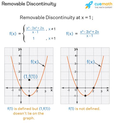 What Does Removable Discontinuity Mean
