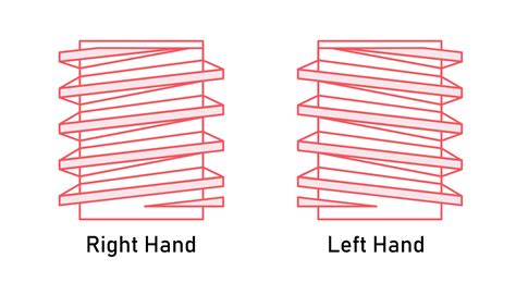 What Does Right Hand Threads Mean