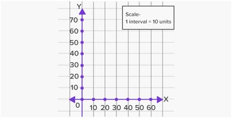 what does scale mean in math on a graph