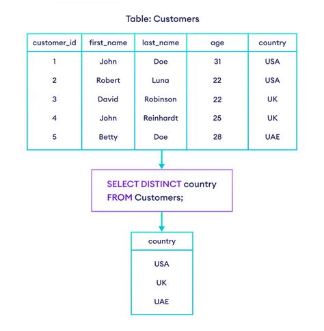 what does select distinct in sql