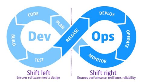 what does shift left mean in devops