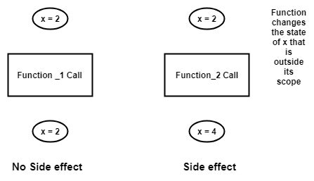 what does side effect mean in programming
