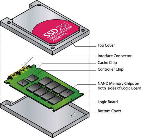 What Does Solid State Drive Mean