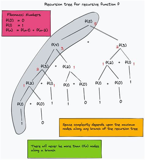 what does space complexity of an algorithm refer to