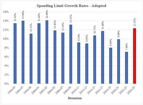 What Does Spending Limit Mean