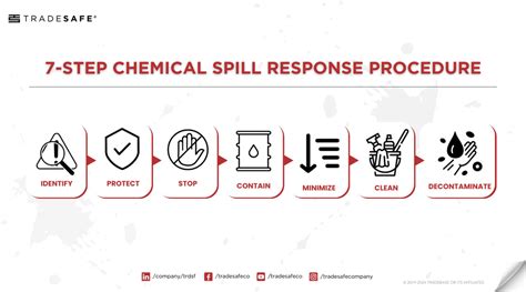 What Does Spill Response Mean