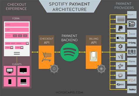 This Are What Does Spotify Api Do Best Apps 2023