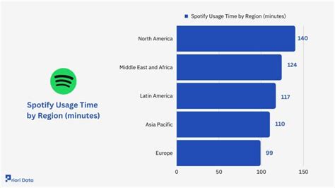 what does spotify use data for