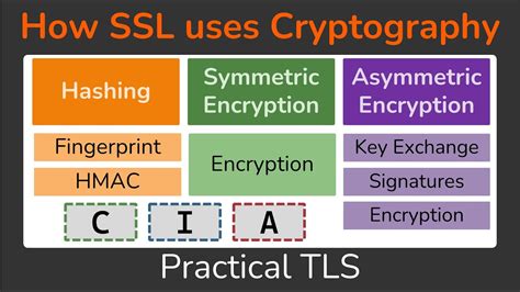 what does ssl tls encryption primarily secure