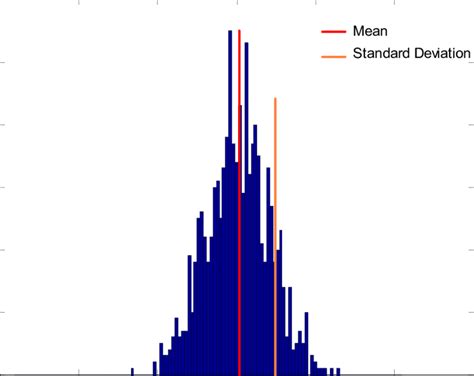 What Does Standard Deviation Mean On A Histogram