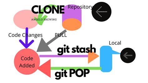 What Does Stashing Mean In Git