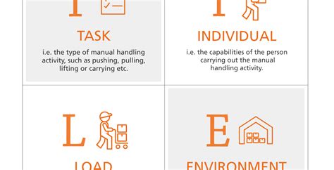 what does task stand for in manual handling