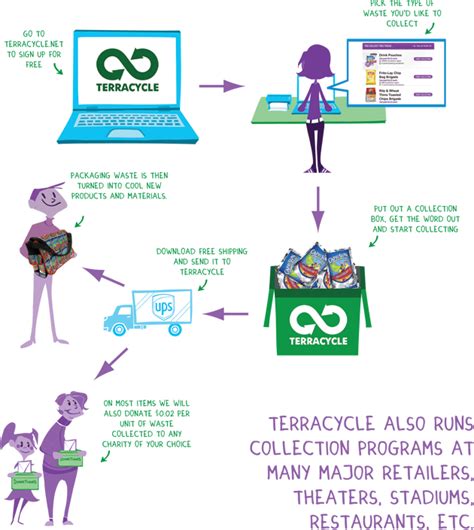 What Does Terracycle Do