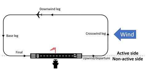 What Does The Base Leg Mean