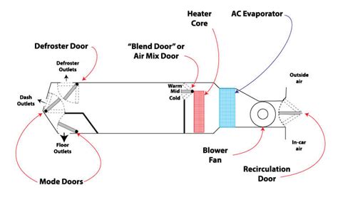 What Does The Blend Door Control
