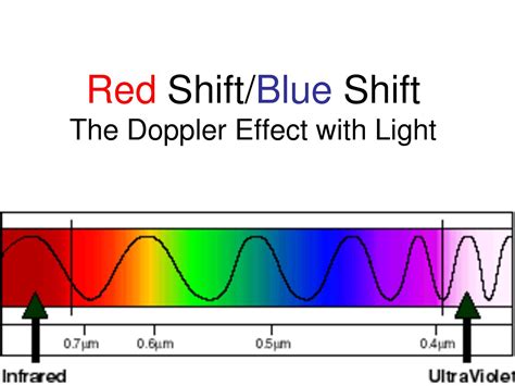 What Does The Blue Shift Of Light Mean And Why Is It Important/Prove