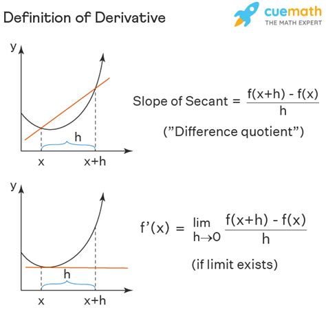 what does the derivative of a function represent