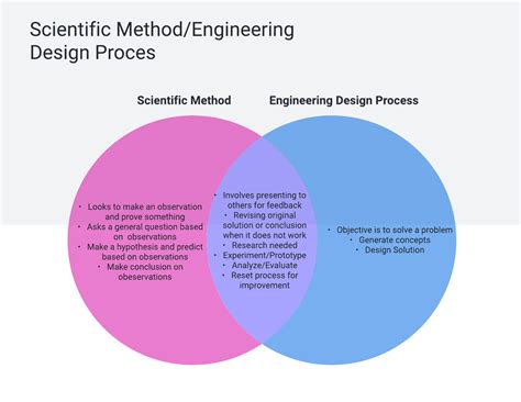 What Does The Engineering Design Process Have In Common With The Scientific Method