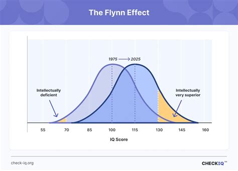 what does the flynn effect theorize