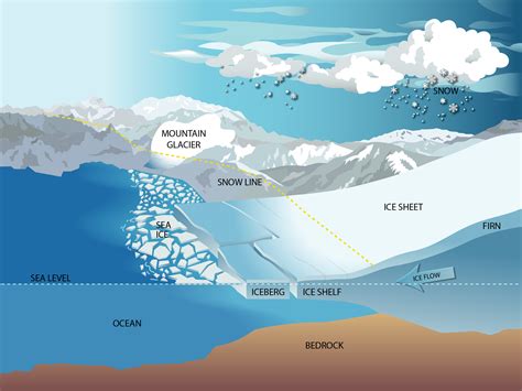 What Does The Ice Sheet Mean