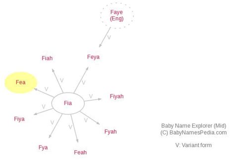 What Does The Name Fea Mean