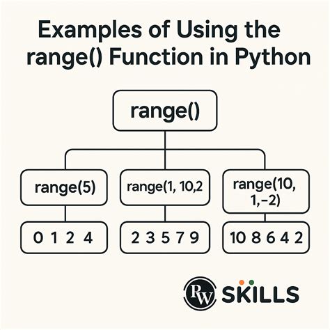 what does the range 5 function return in python 3