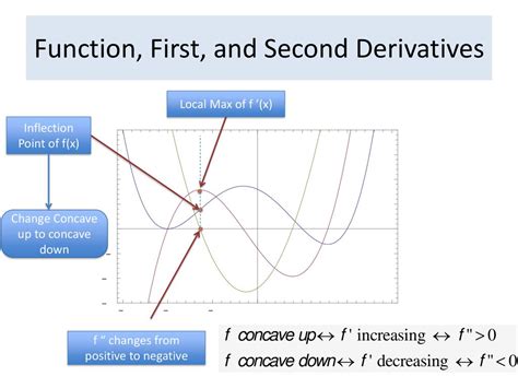 what does the second derivative of a function mean