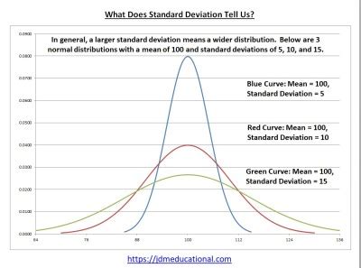 what does the standard deviation of a set of data tell you apex