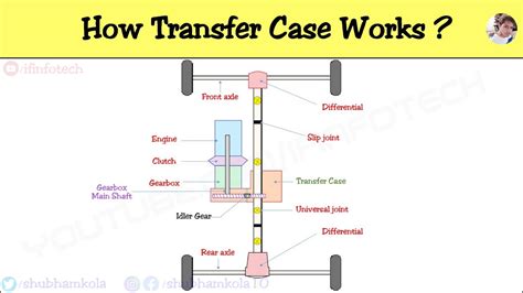 what does the transfer case do