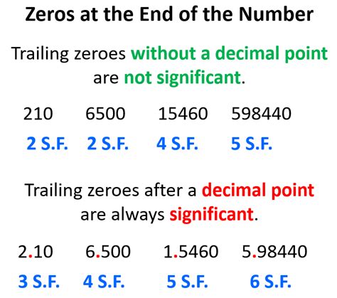 What Does The Zero After The Decimal Point Mean In 0.09