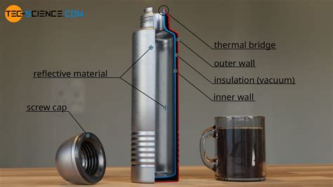 What Does Thermos Mean Example