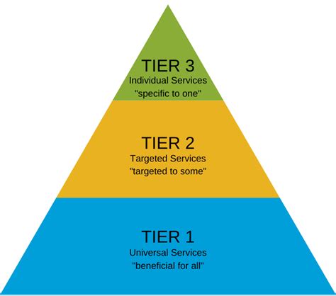 What Does Tier 1 Mean At Amazon