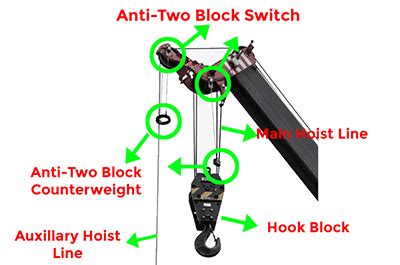 What Does Two Block Mean On A Crane
