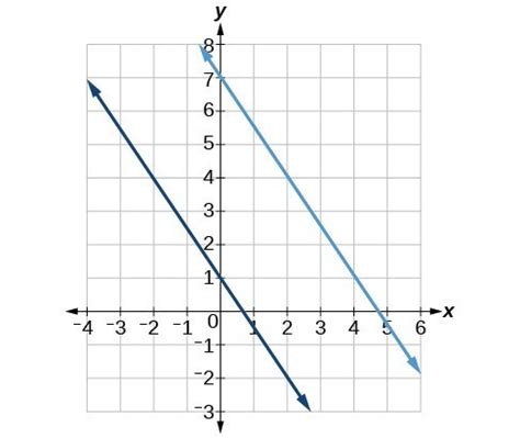 what does two parallel lines mean on a graph