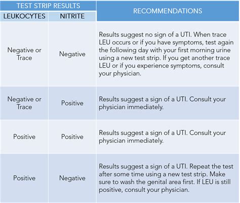 What Does Uti Test Show