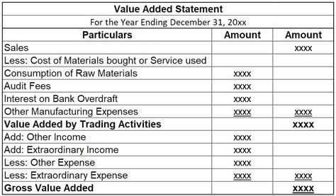 What Does Value Added Statement Include