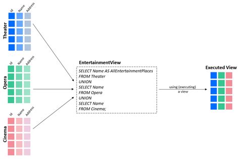 what does view mean in sql