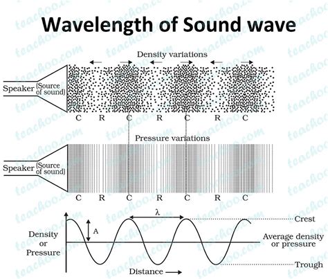 what does wavelength affect in a sound explain how