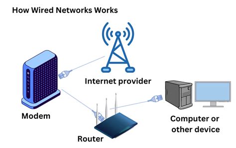 What Does Wire Network Mean