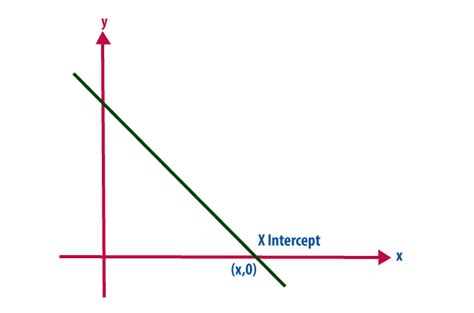 What Does X-Intercept Mean In Math