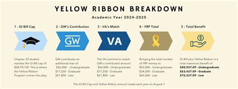 What Does Yellow Ribbon Program Mean