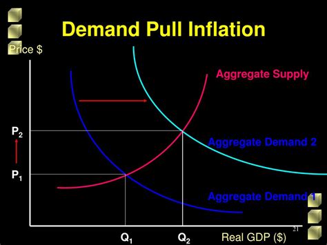 what effect does demand pull inflation have on the phillips curve