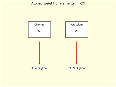 What Element Is Kcl