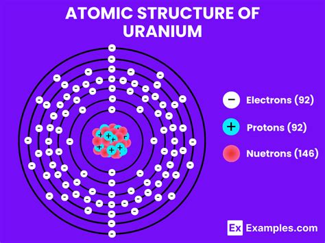 What Elements Does Uranium React With