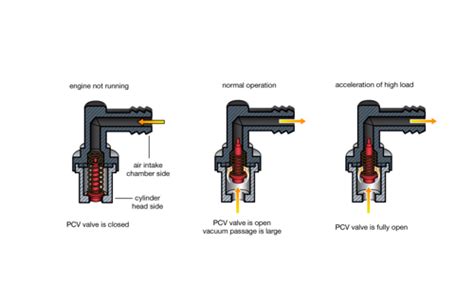 What Emissions Does Pcv Control