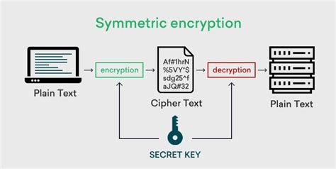what encryption algorithms are symmetric encryption algorithms select two