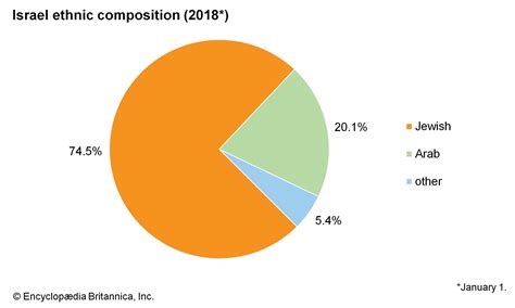 what ethnicity are most israelis