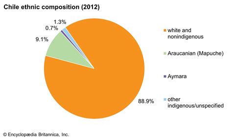 what ethnicity is chile