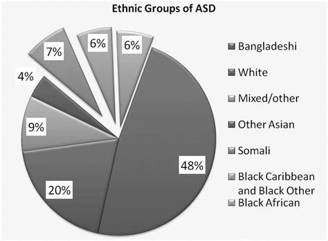 what ethnicity is most likely to have autism